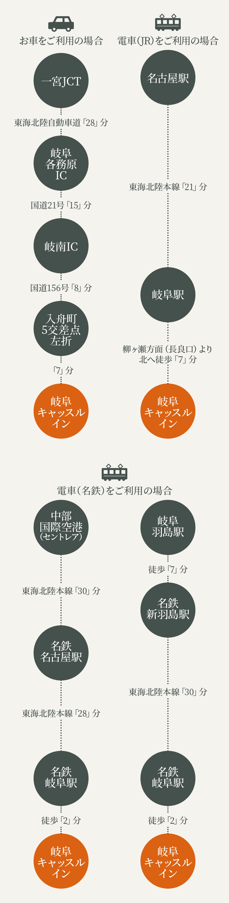 アクセス方法